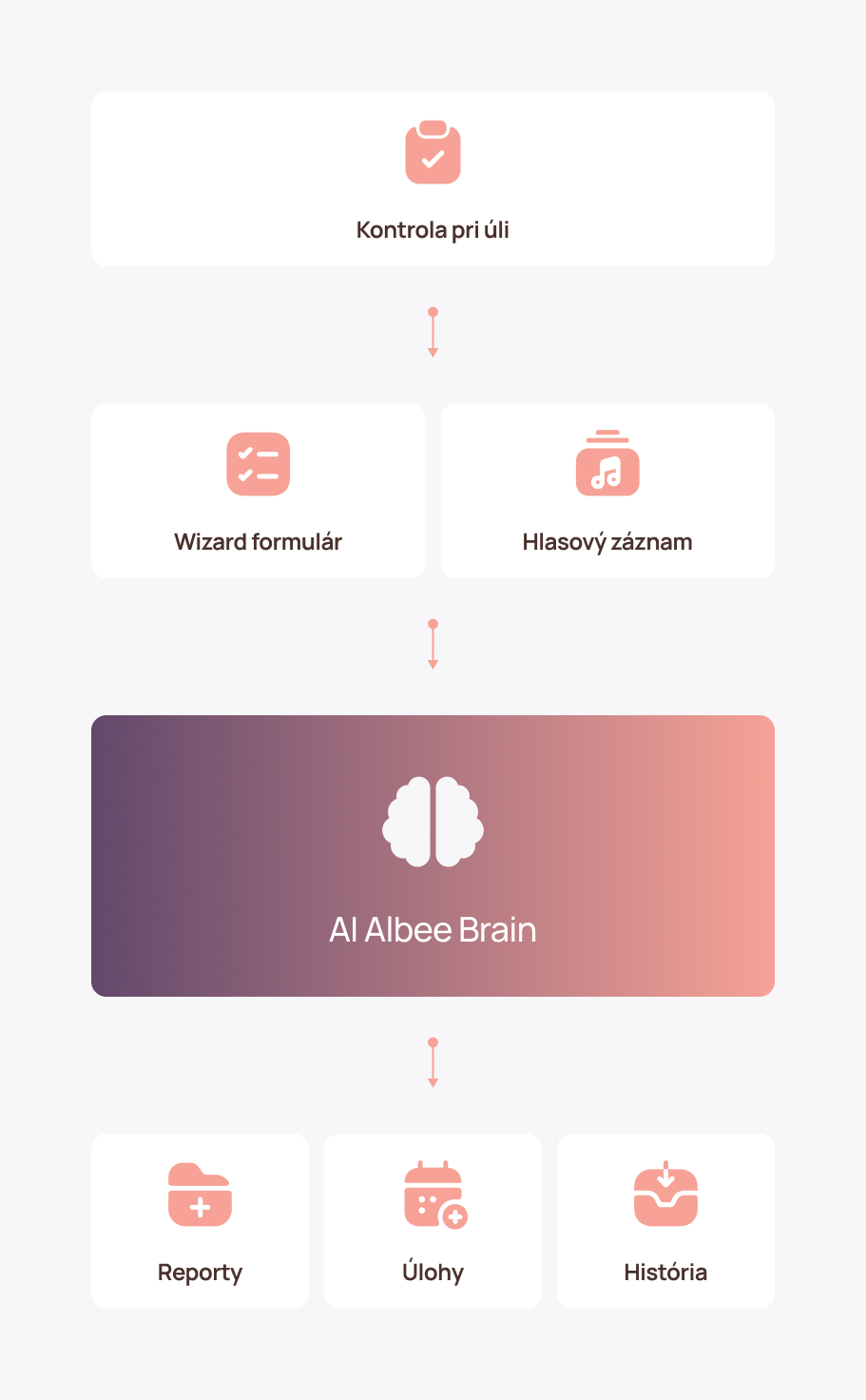 Schéma toku kontroly pri úli cez wizard formulár, hlasový záznam a AI Albee Brain